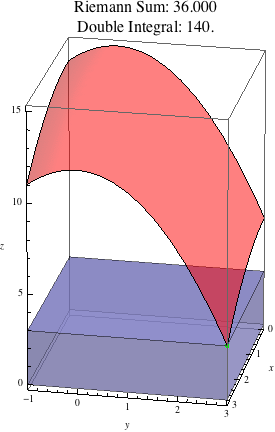 Increasing the number of subrectangles improves the estimate.