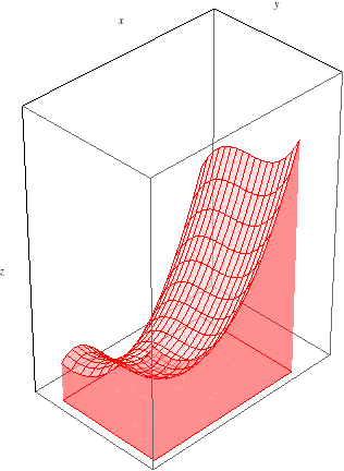 The volume between a surface and the xy-plane.
