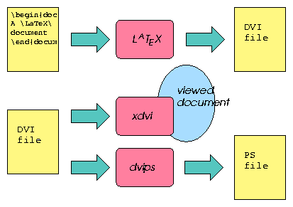 figure showing relation between latex, dvi and ps files