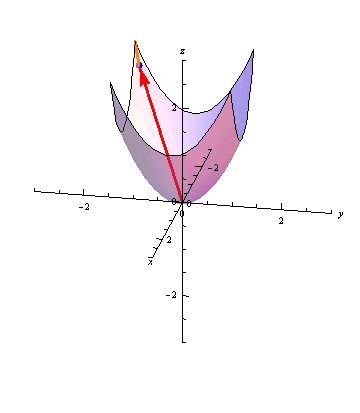 The intersection of a paraboloid and a plane is a space curve.