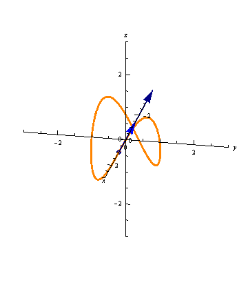 Two parameterizations of a curve.
