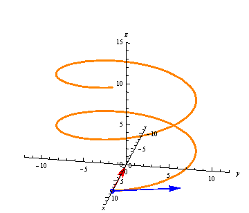 The first and second derivatives of a curve.