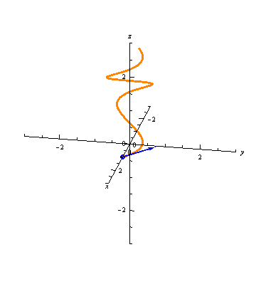 The unit tangent vectors of a curve.