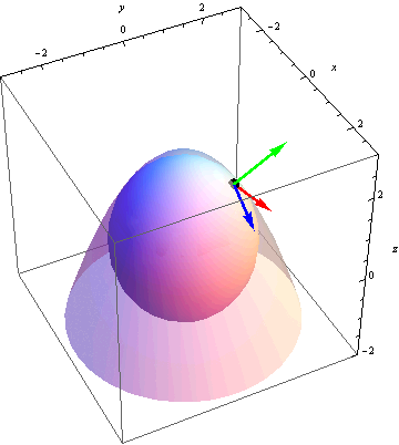 The tangent surfaces of the example.