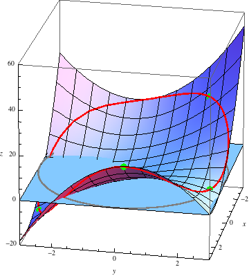 The extrema of a function constrained to x^2+y^2=1.