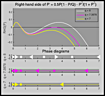figure showing graphs produced by Matlab file Budworm_Bifurcation_Sequence.m