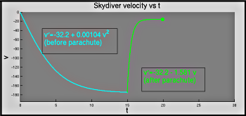 figure showing graph produced by Matlab file Skydiver_Animated.m