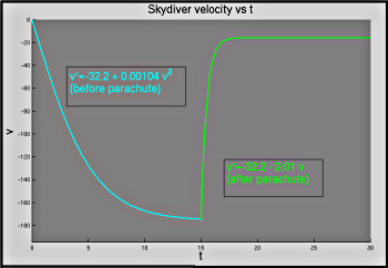 figure showing graph produced by Matlab file Skydiver.m