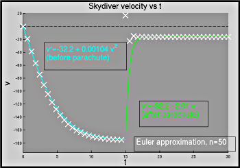 figure showing graph produced by Matlab file Skydiver_Euler_Basic.m