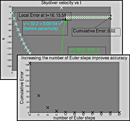 figure showing graph produced by Matlab file Skydiver_Euler_Error_Cumulative.m