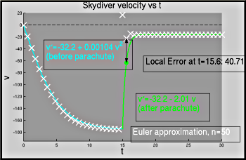 figure showing graph produced by Matlab file Skydiver_Euler_Error.m