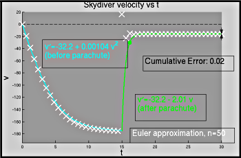 figure showing graph produced by Matlab file Skydiver_Euler_Method.m