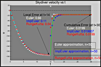 figure showing graph produced by Matlab file Skydiver_Numerical_Methods.m