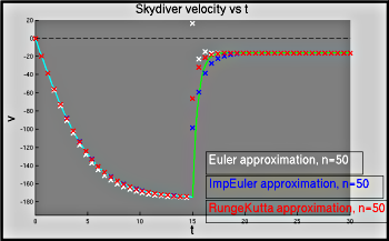 figure showing graph produced by Matlab file Skydiver_Numerical_Plot.m