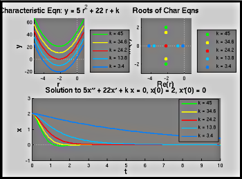 figure showing graph produced by Matlab file Char_Eqn_Simple.m