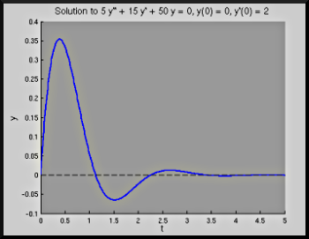 figure showing graph produced by Matlab file Soln_Graph.m