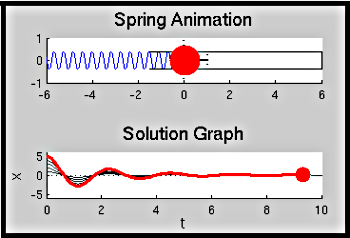figure showing graph produced by Matlab file Spring_Animation.m
