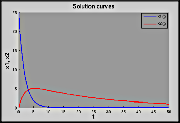 figure showing graph produced by Matlab file Drug_Model_Phase_Plane_Simple.m