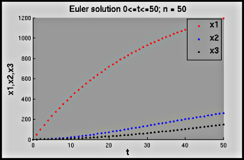 figure showing graph produced by Matlab file Lead_Euler.m