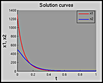 figure showing the single graph produced by Matlab file Lead_Model.m