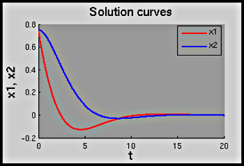 figure showing the single graph produced by Matlab file Whale_Krilll_Model.m