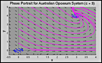 figure showing the single graph produced by Matlab file Aussie_Opossum_Phase_Plane.m