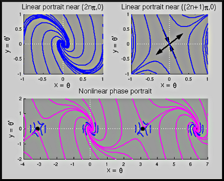 figure showing the figure produced by Matlab file Nonlinear_Pendulum.m