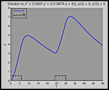 figure showing graph produced by Matlab file Antihistamine_Graph.m