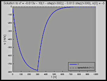 figure showing graph produced by Matlab file Rocket_Lander.m