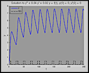 figure showing graph produced by Matlab file Antihistamine_Doses.m